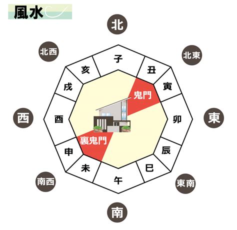 南西 鬼門|鬼門とは？ 家の鬼門の方向に玄関・水回りがあると。